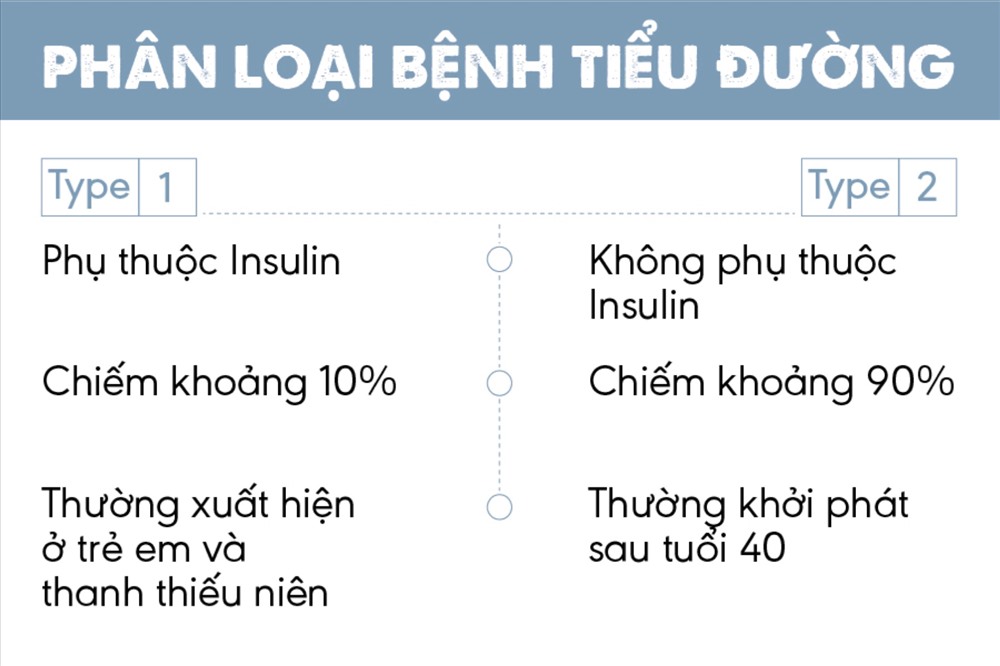 phân biệt tiểu đường tuýp 1 và tiểu đường tuýp 2